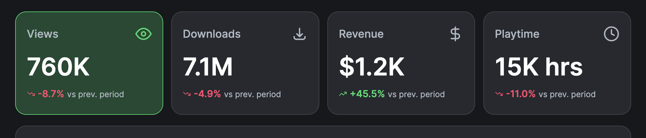 A screenshot of the new project analytics metric cards showing views, downloads, revenue, and playtime.