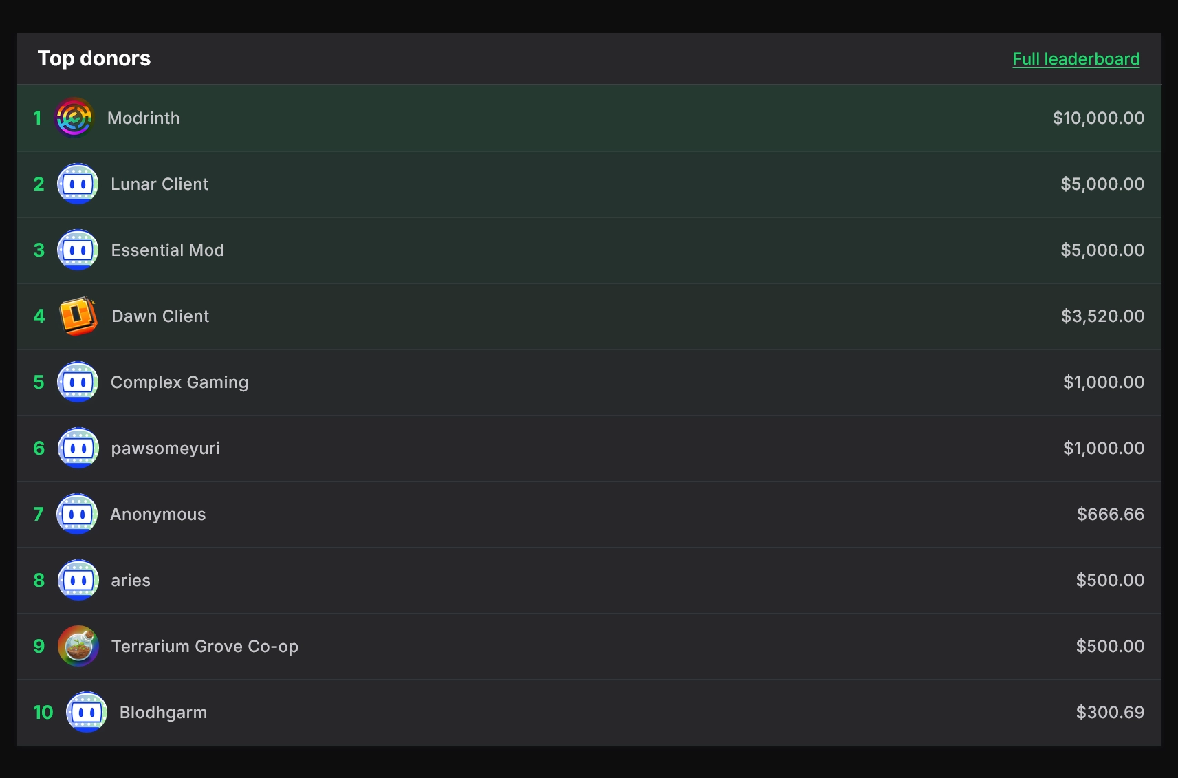 A screenshot showing the top 10 donors for Modrinthโs 2026 Pride fundraiser.